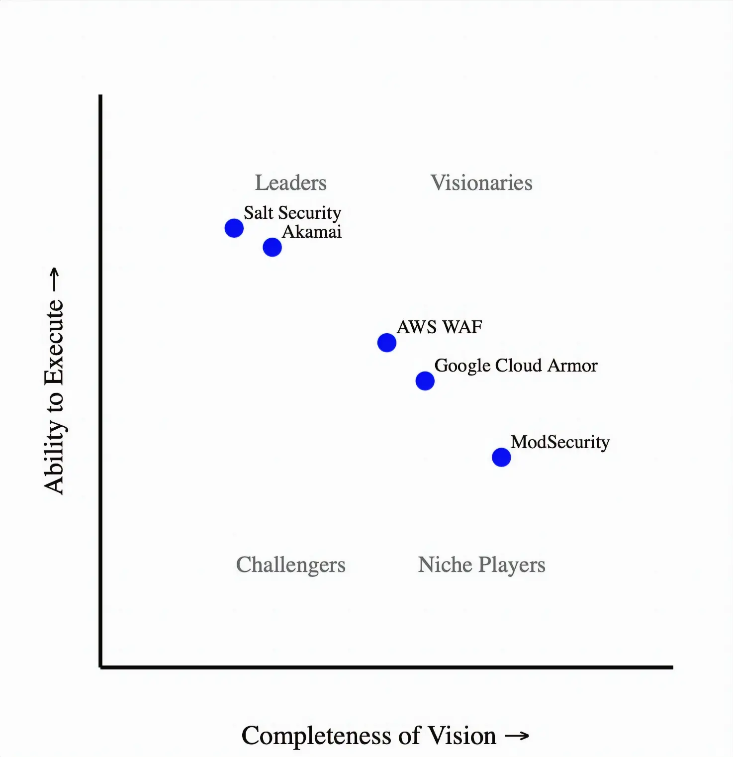 A Startup's Guide to Strong API Security: Tools, Best Practices